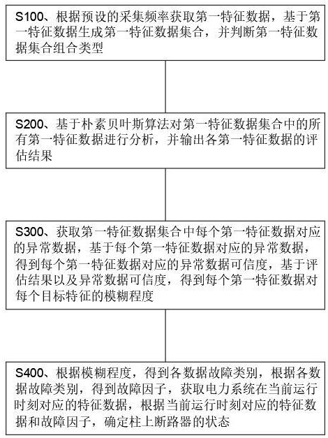 一種基于樸素貝葉斯的柱上斷路器故障檢測方法與流程