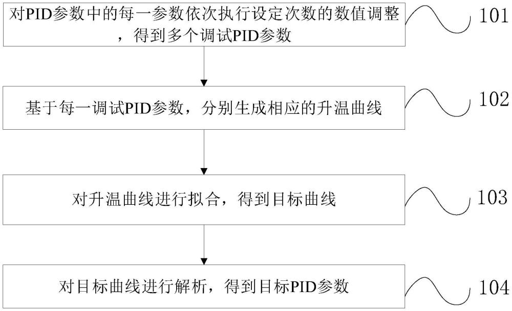 溫控參數(shù)的調試方法、裝置、設備及存儲介質與流程