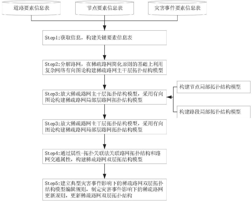 災(zāi)害事件影響下稀疏路網(wǎng)可動態(tài)編輯雙層拓?fù)浣Y(jié)構(gòu)建模方法