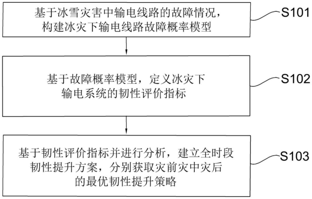 一種冰雪災害下輸電系統(tǒng)全時段韌性提升方法及裝置與流程