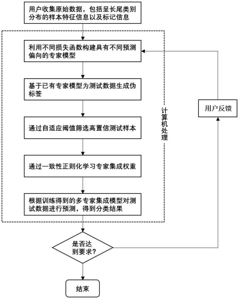 一種面向長尾類別分布的圖像分類方法