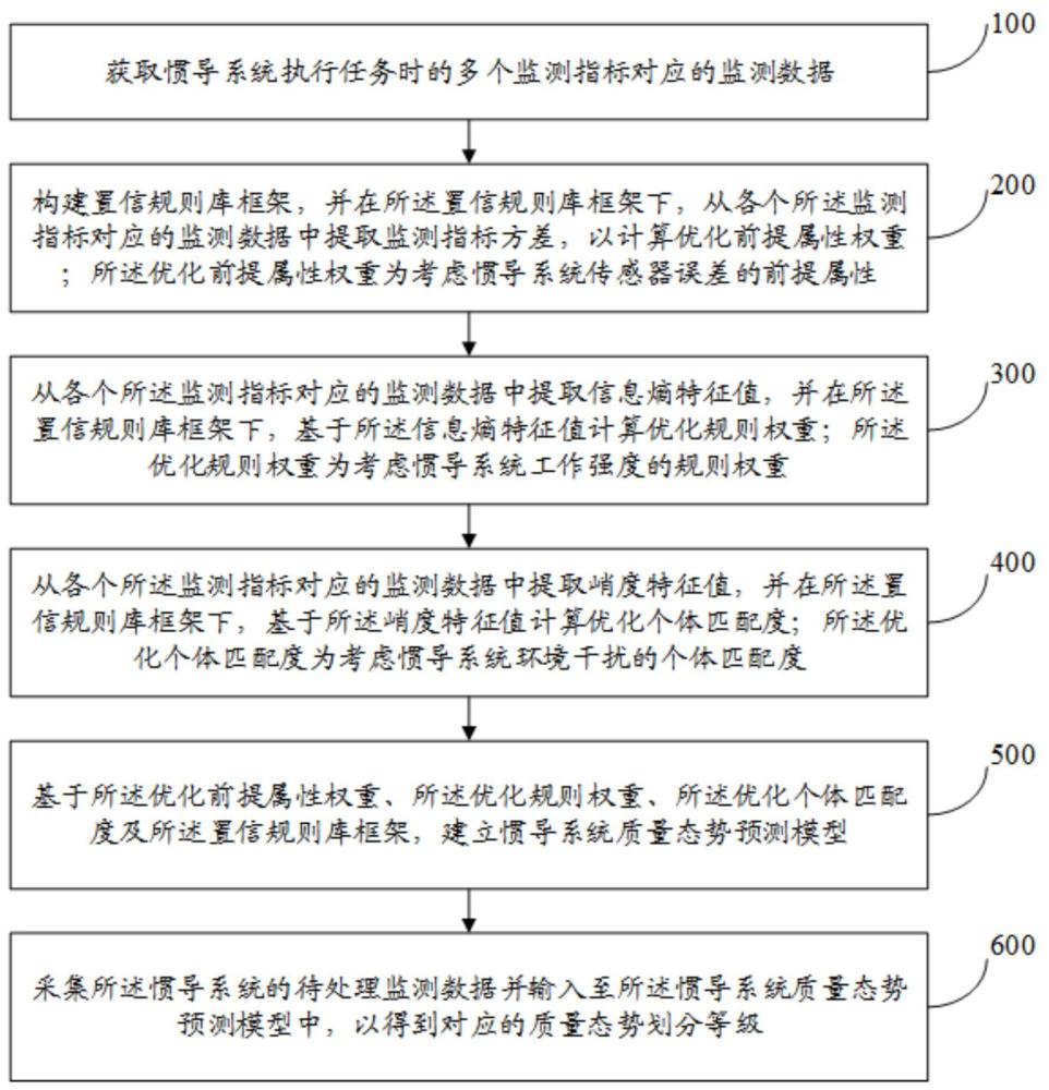 一種基于任務(wù)剖面的慣導(dǎo)系統(tǒng)質(zhì)量態(tài)勢(shì)預(yù)測(cè)方法