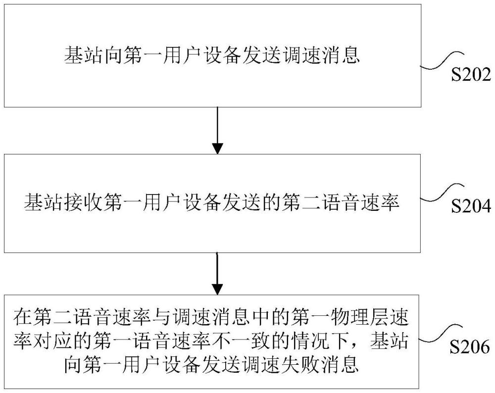 速率調(diào)整的方法、裝置及電子設(shè)備與流程