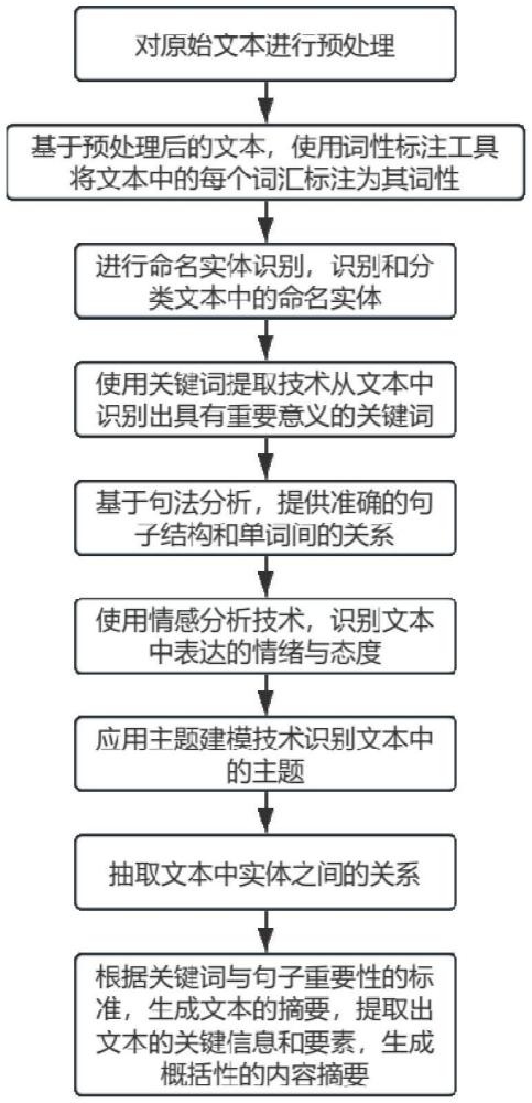 一種基于自然語(yǔ)言處理的文本要素提取方法