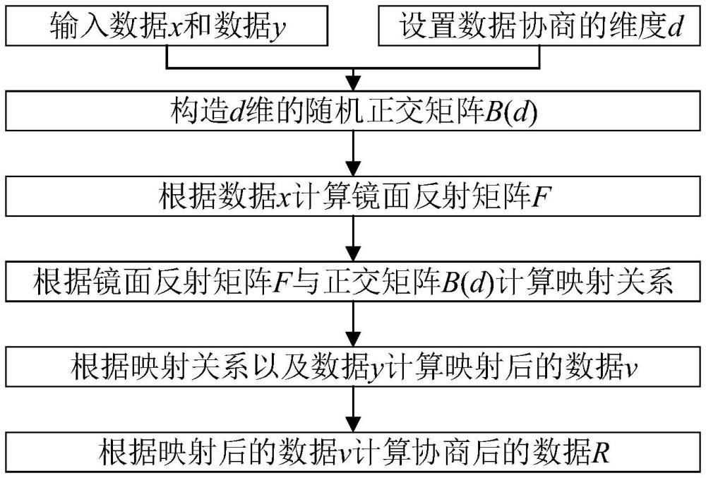 一種適用于CV-QKD的高效數(shù)據(jù)協(xié)商方法與裝置與流程