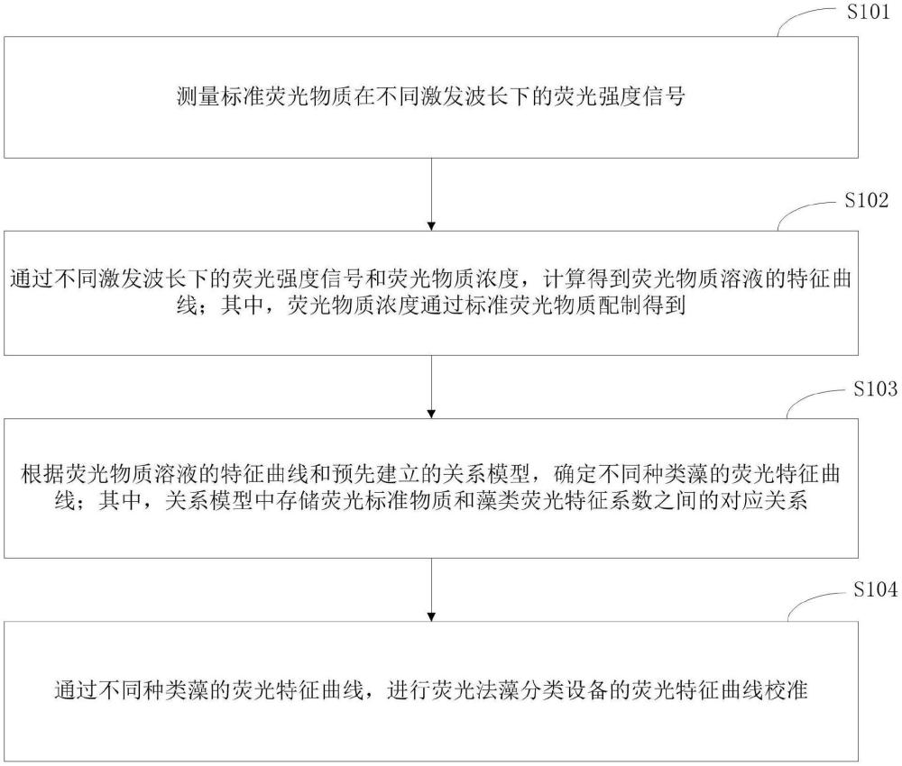 一種藻分類設(shè)備的熒光特征曲線校準(zhǔn)方法及裝置與流程