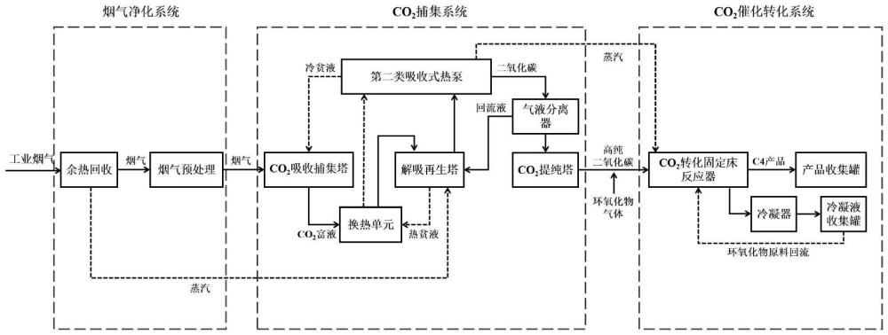 一种烟气二氧化碳捕集及C4产品转化的耦合系统及方法与流程