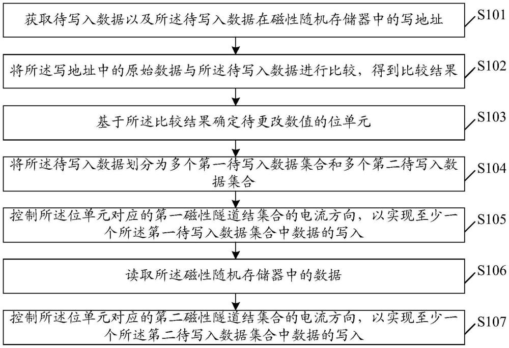 磁性隨機(jī)存儲(chǔ)器的數(shù)據(jù)處理方法、裝置、芯片及電子設(shè)備與流程