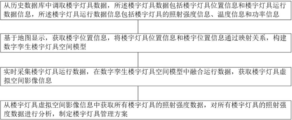 基于數(shù)字孿生技術(shù)的智慧樓宇管理方法與流程