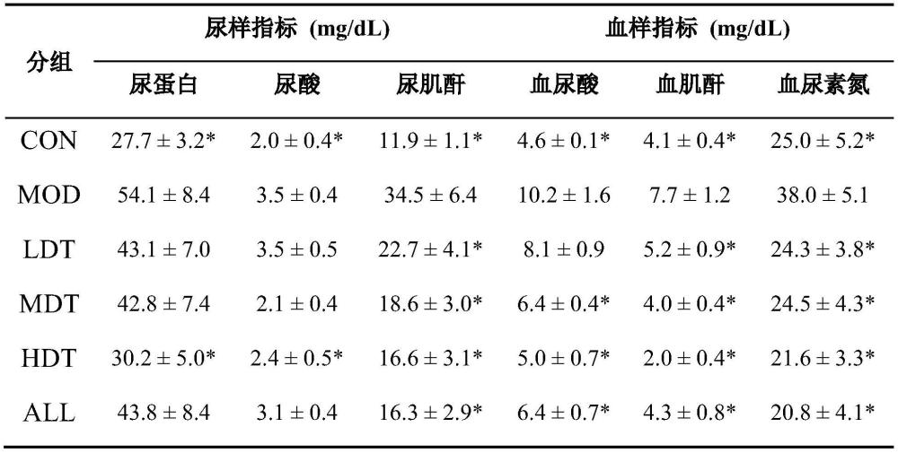 一種治療高尿酸腎病的中藥復(fù)方提取物及其制備方法和應(yīng)用