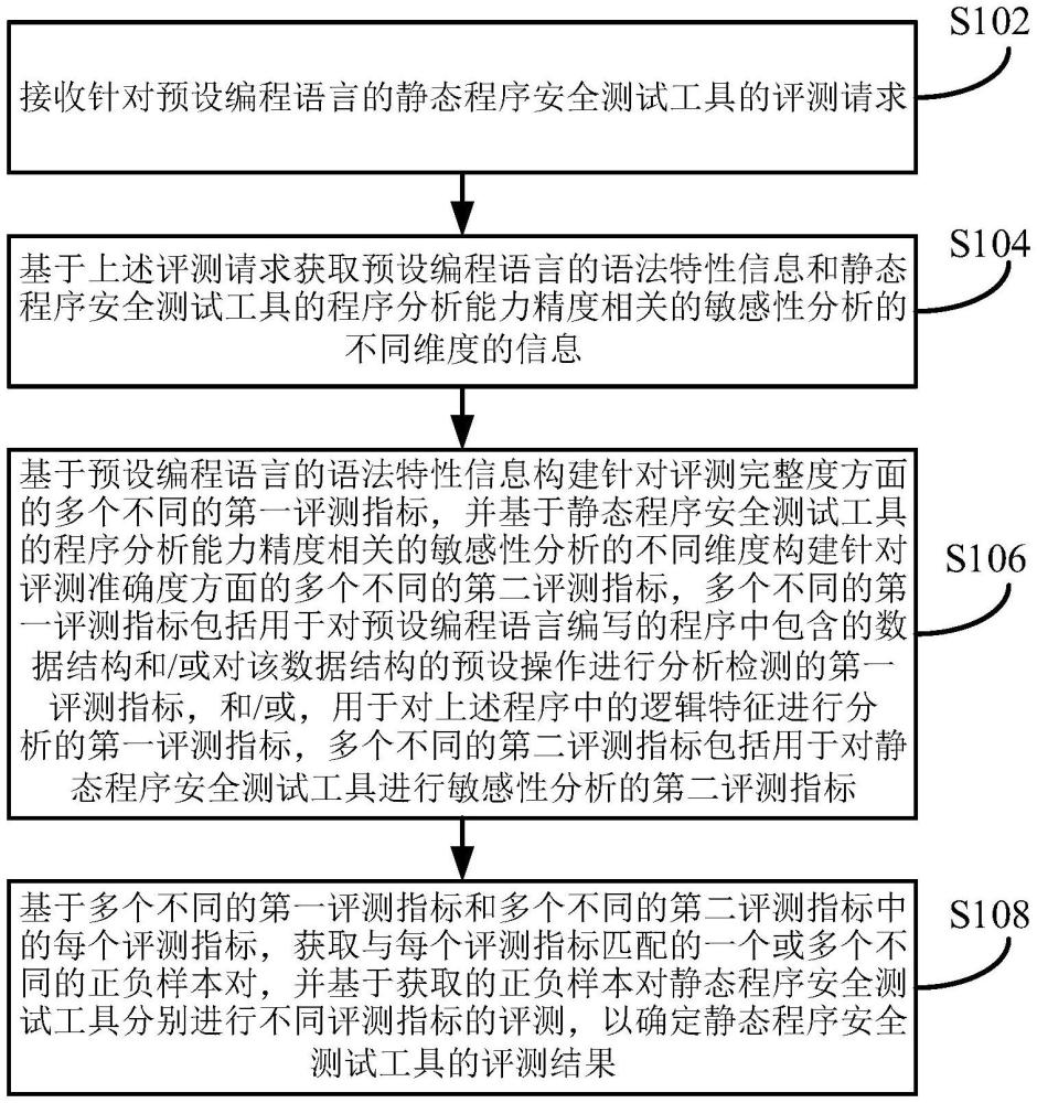 一種靜態(tài)程序安全測(cè)試工具的評(píng)測(cè)方法、裝置及設(shè)備