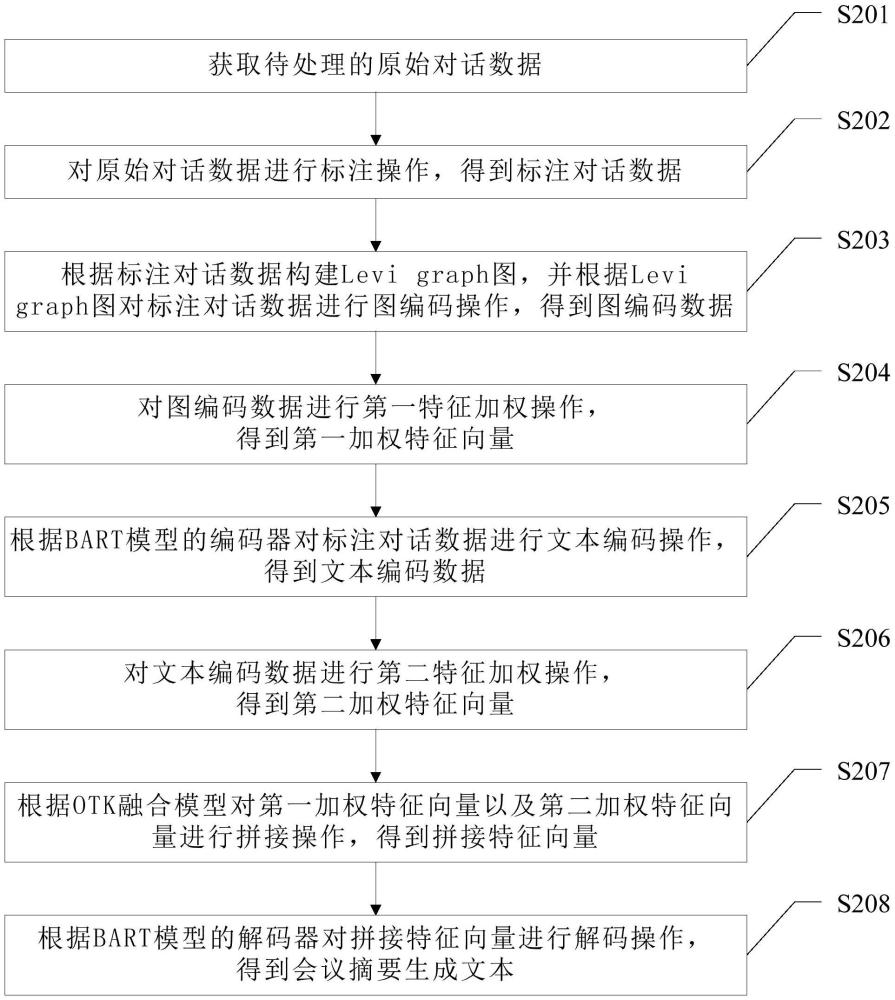 一種應(yīng)用于對(duì)話的摘要生成方法、裝置、設(shè)備及存儲(chǔ)介質(zhì)與流程