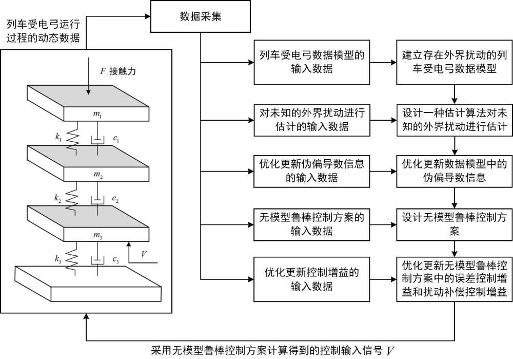 針對存在外界擾動的受電弓無模型魯棒控制方法及系統(tǒng)與流程