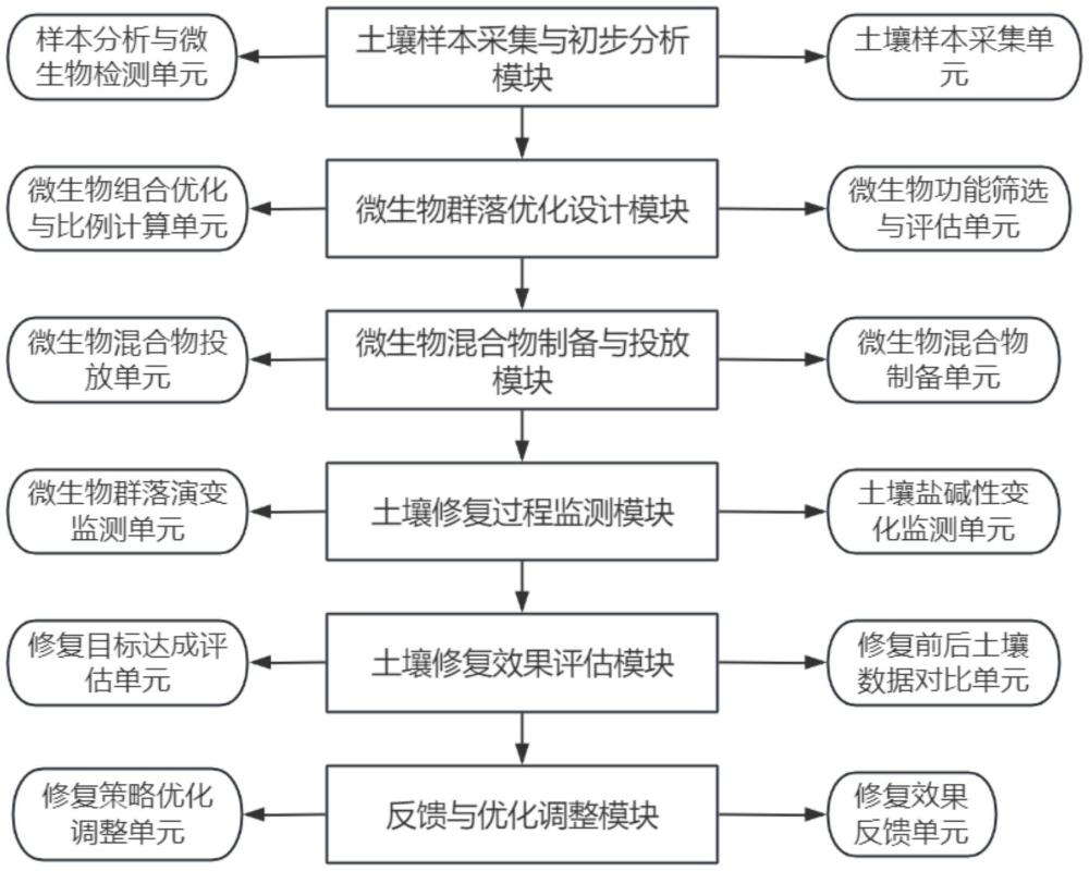 一種鹽堿地修復系統(tǒng)及方法與流程