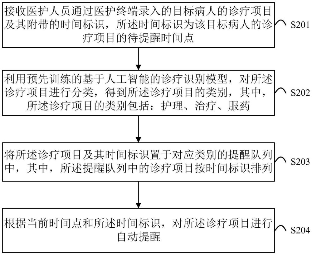 一種基于人工智能的護(hù)理治療或藥品自動(dòng)提醒方法及系統(tǒng)