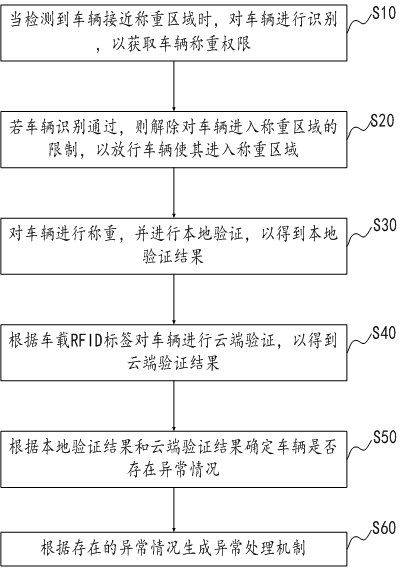 車輛地磅無人值守智能監(jiān)管方法、裝置、設(shè)備及介質(zhì)與流程