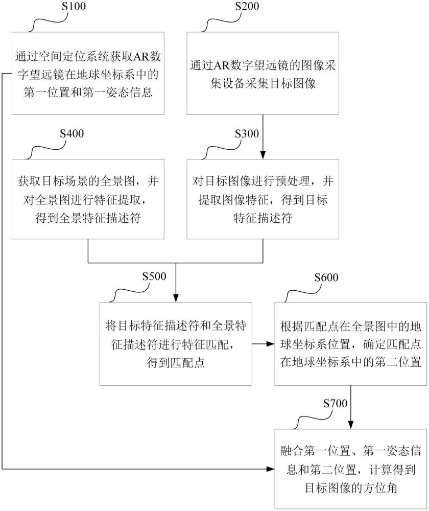 基于空间定位分析的AR数字望远镜方位角生成方法与流程