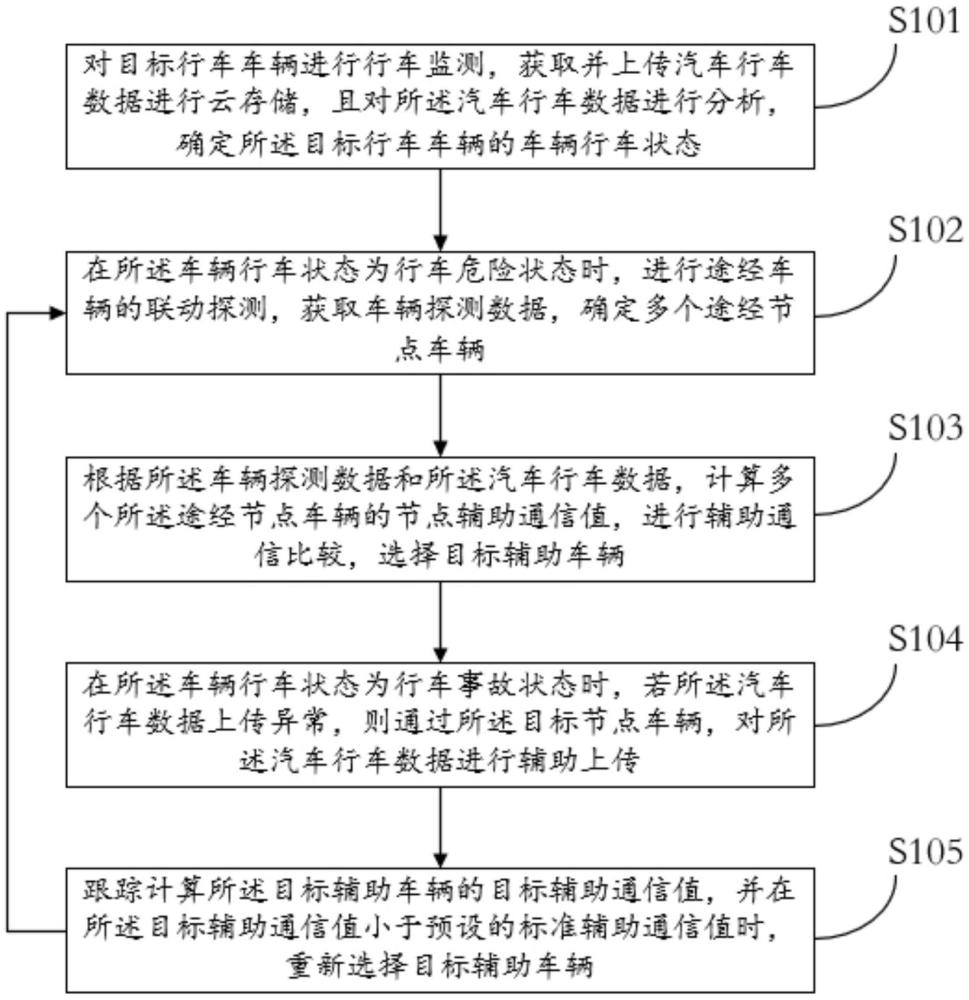 一種用于汽車(chē)行車(chē)數(shù)據(jù)的安全存儲(chǔ)方法及系統(tǒng)