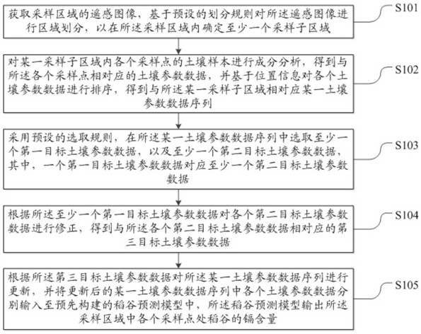 一種稻谷鎘含量預(yù)測方法及系統(tǒng)