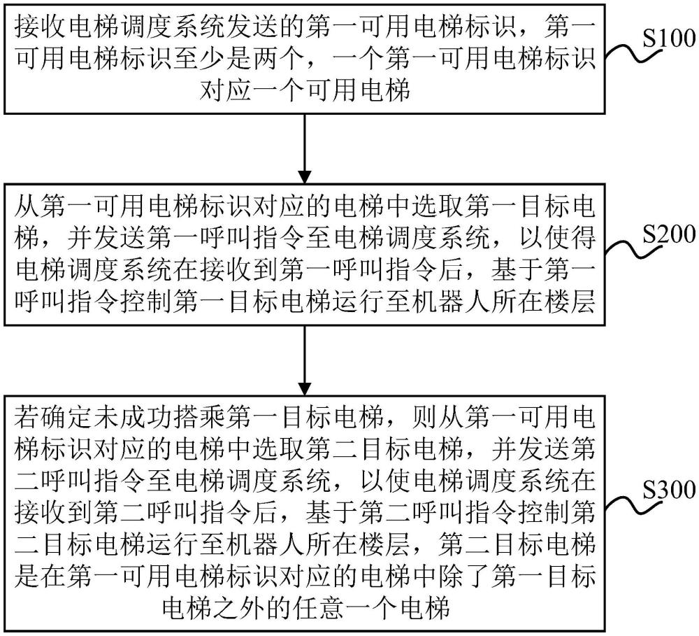 機(jī)器人乘梯方法、機(jī)器人及存儲介質(zhì)與流程