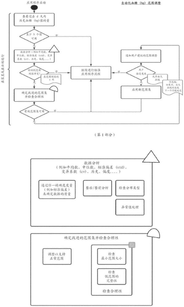 對(duì)用于對(duì)分析物的濃度進(jìn)行分類(lèi)的分析物值范圍進(jìn)行個(gè)別化的方法與流程