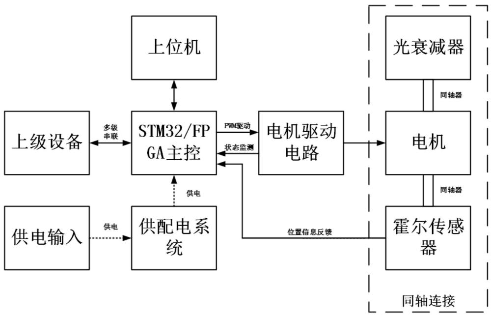 一種數(shù)字可調(diào)光衰減器的控制方法、系統(tǒng)及裝置與流程