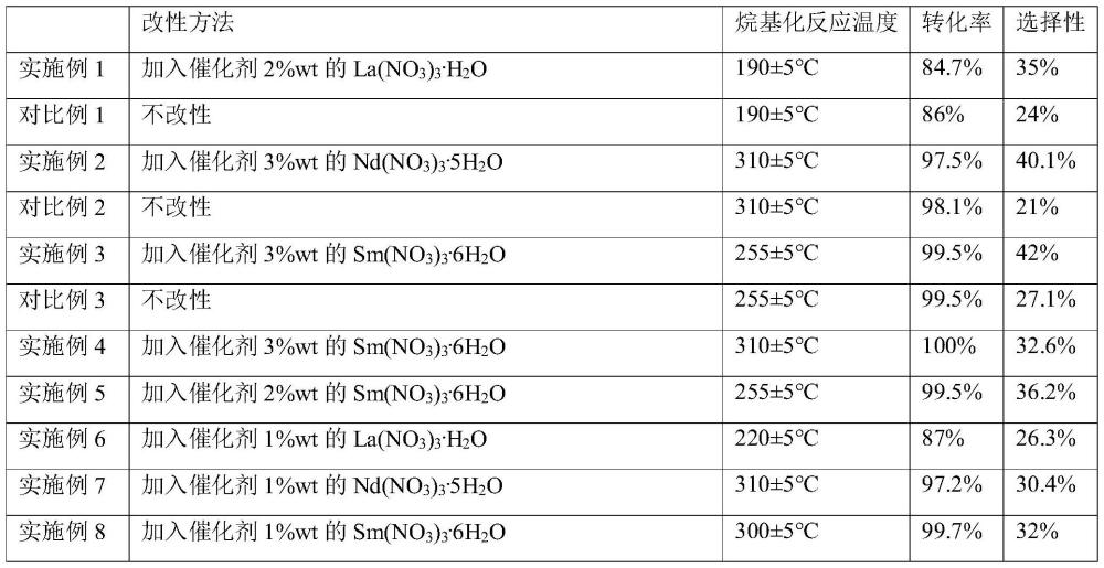 一种择形烷基化反应催化剂及其制备方法和应用与流程