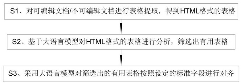 基于大語言模型的多格式文檔表格數(shù)據(jù)提取與對齊方法與流程