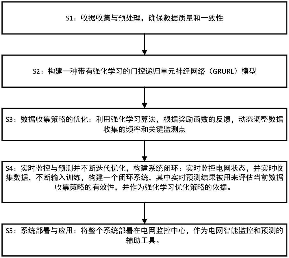 基于強(qiáng)化學(xué)習(xí)優(yōu)化的電網(wǎng)信息系統(tǒng)時(shí)間序列數(shù)據(jù)收集方法及裝置與流程