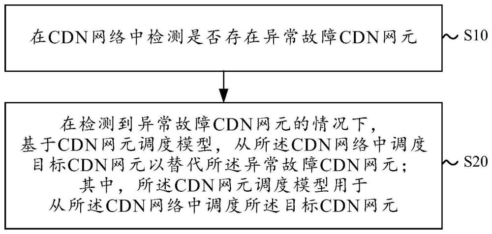 調(diào)度目標(biāo)CDN網(wǎng)元的方法、裝置和電子設(shè)備與流程