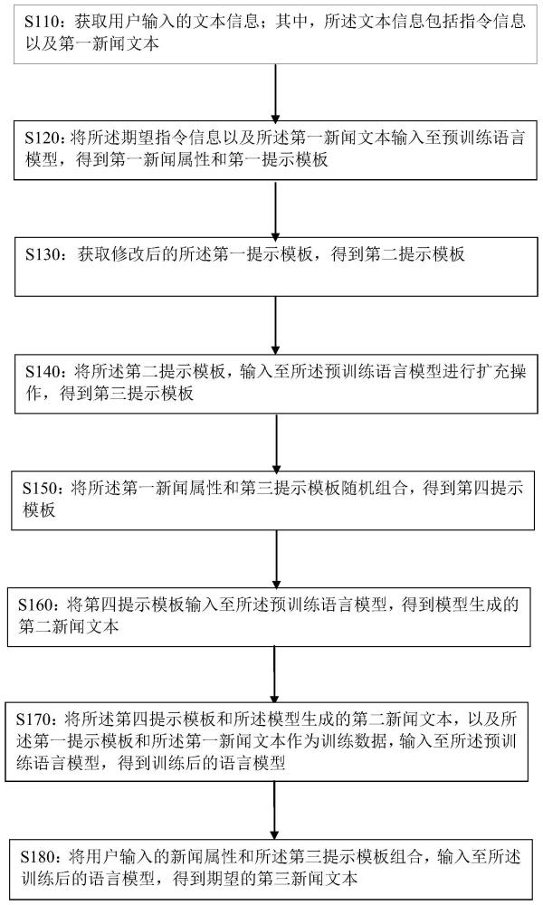 文本生成方法、装置及存储介质与流程