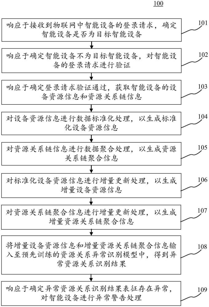 應(yīng)用于物聯(lián)網(wǎng)的信息監(jiān)控方法、裝置、設(shè)備與計算機介質(zhì)與流程