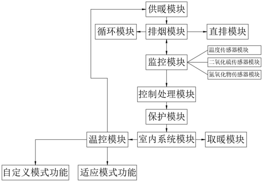 一種智能溫控節(jié)能型供暖模塊爐系統(tǒng)的制作方法