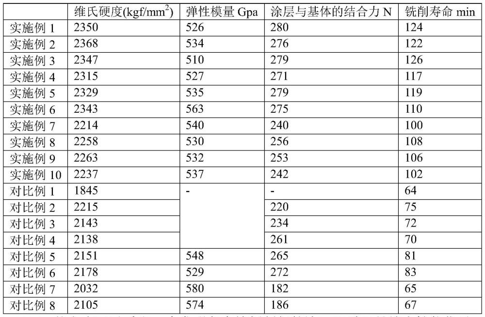 一种涂层硬质合金刀具的制作方法