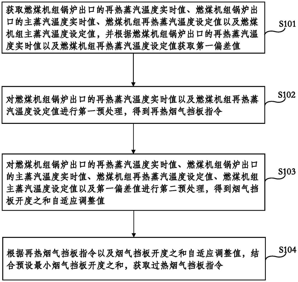 一種兼顧主汽溫調(diào)節(jié)的煙氣擋板自適應(yīng)調(diào)整控制方法及系統(tǒng)與流程