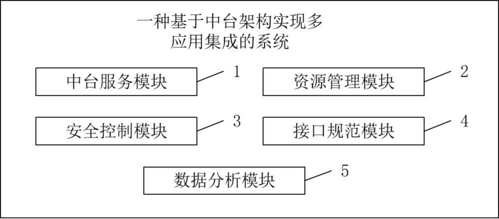 一種基于中臺架構實現(xiàn)多應用集成的系統(tǒng)的制作方法