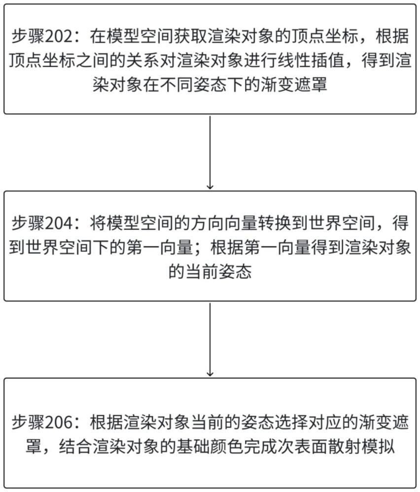 一種基于模型空間的次表面散射模擬方法和裝置與流程