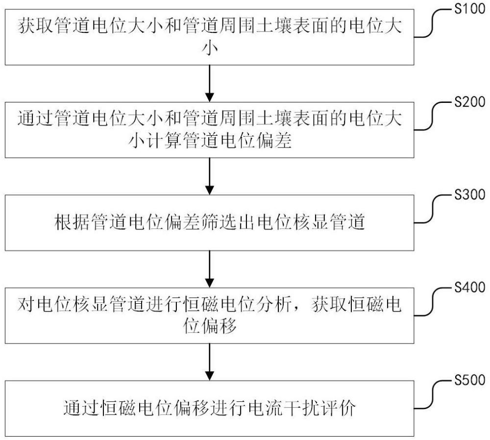 一種油氣管道用直流雜散電流腐蝕評(píng)價(jià)方法及系統(tǒng)與流程