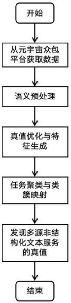 元宇宙眾包環(huán)境下多源非結(jié)構(gòu)化文本服務(wù)的真值挖掘方法