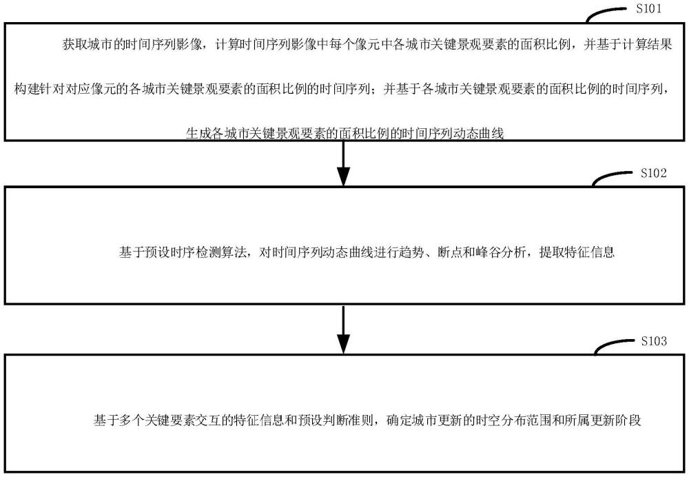 基于多要素時(shí)序交互特征的城市更新監(jiān)測(cè)方法和相關(guān)設(shè)備與流程