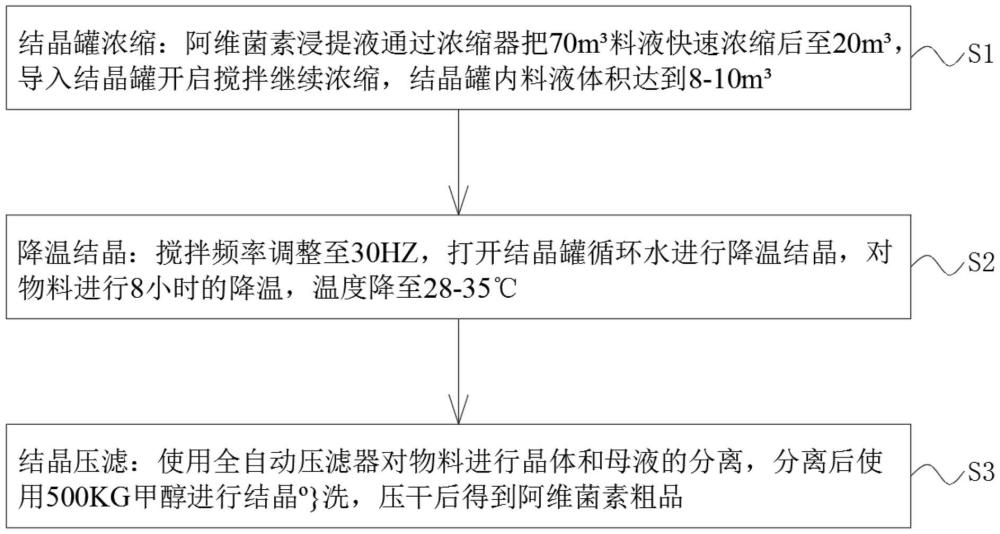 一種阿維菌素浸提液低濃度結(jié)晶提取阿維菌素粗品的方法與流程