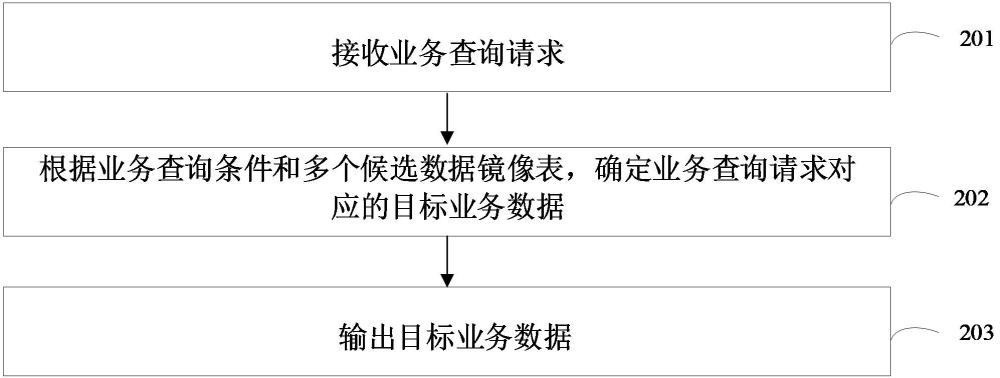 業(yè)務(wù)數(shù)據(jù)查詢方法、裝置、設(shè)備、存儲介質(zhì)和程序產(chǎn)品與流程