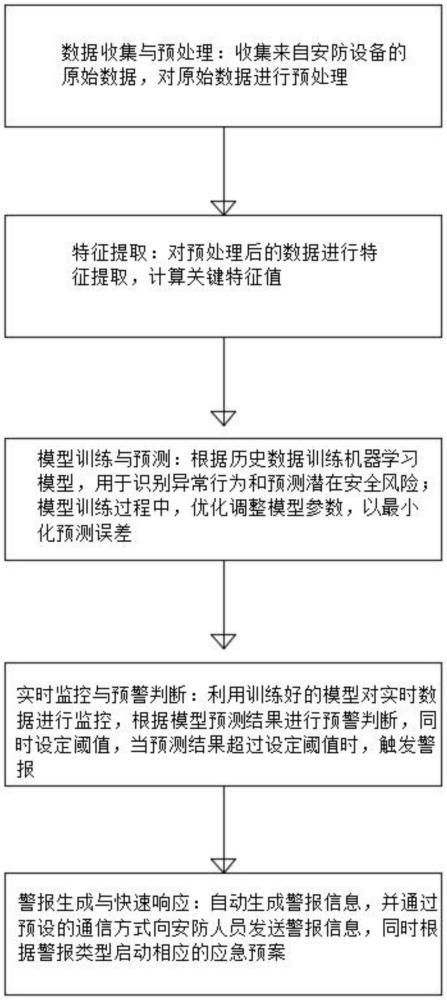 一種安防警報處理方法、安防設(shè)備及計算機可讀存儲介質(zhì)與流程