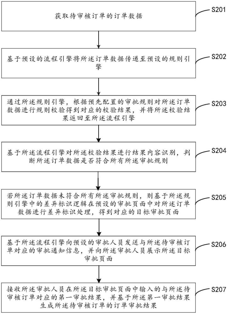 基于引擎的訂單處理方法、裝置、計(jì)算機(jī)設(shè)備及存儲(chǔ)介質(zhì)與流程