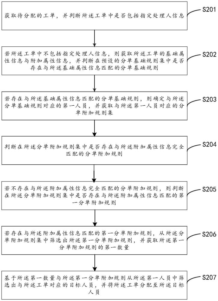 工单分配方法、装置、计算机设备及存储介质与流程