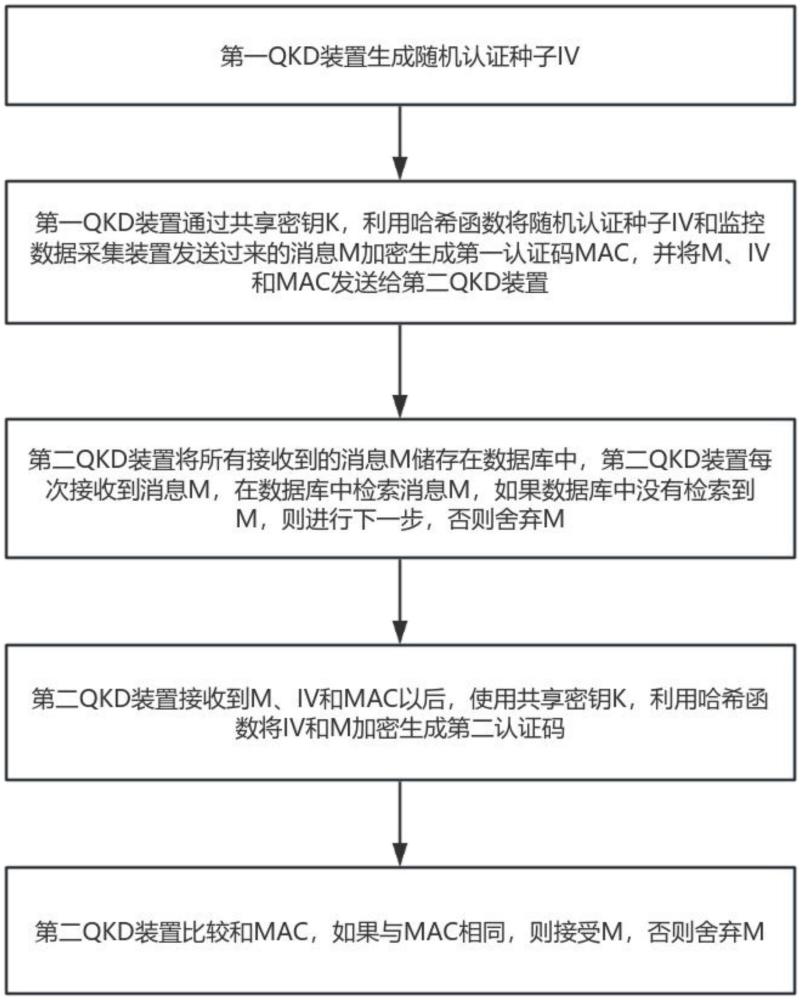 一種基于量子通信的SCADA系統(tǒng)及方法與流程