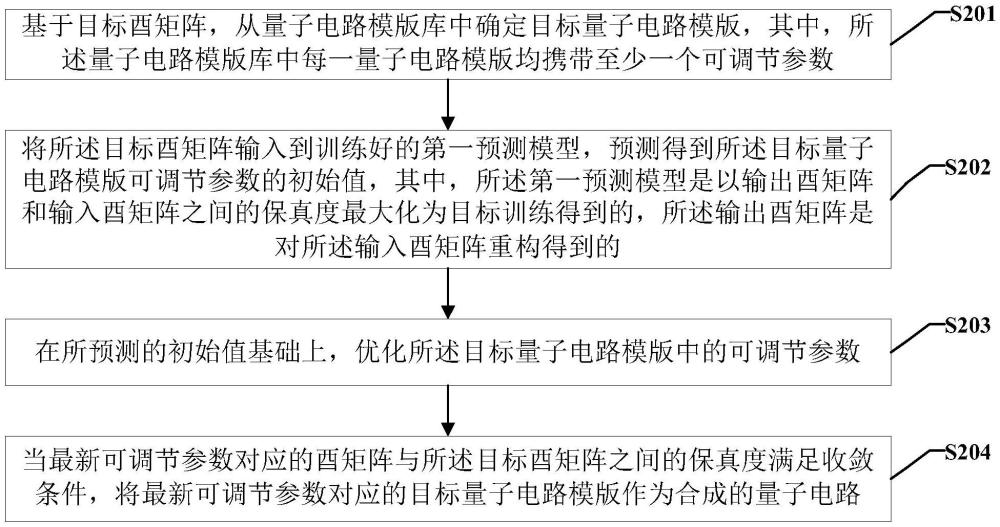 一種量子電路合成方法及相關裝置與流程