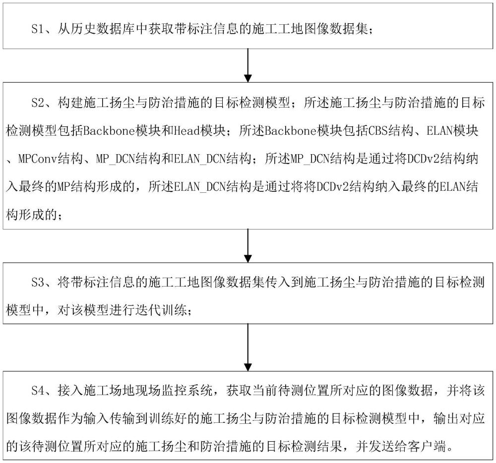 一種施工揚(yáng)塵與防治措施的目標(biāo)檢測(cè)預(yù)警系統(tǒng)及方法