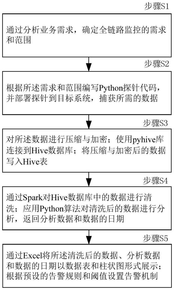 一種基于電網(wǎng)大數(shù)據(jù)的全鏈路智能根因分析方法和系統(tǒng)與流程