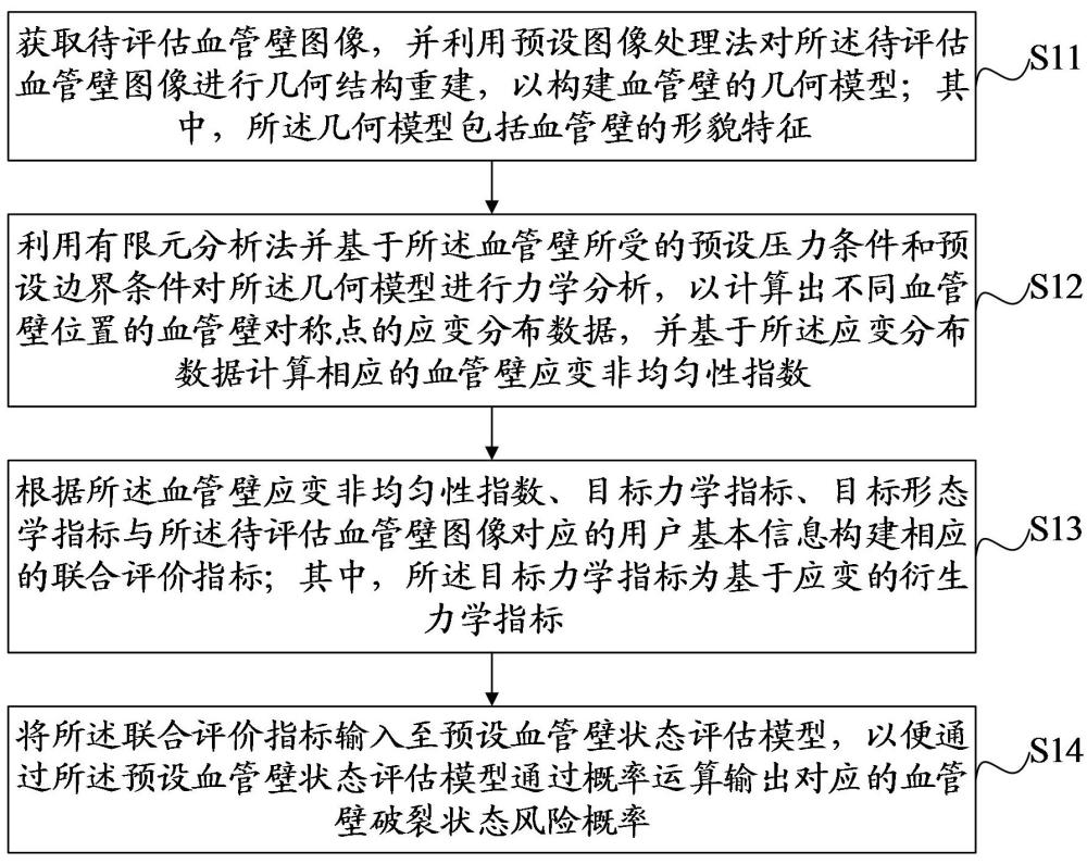 一種血管壁狀態(tài)評估方法、裝置、設(shè)備及介質(zhì)與流程